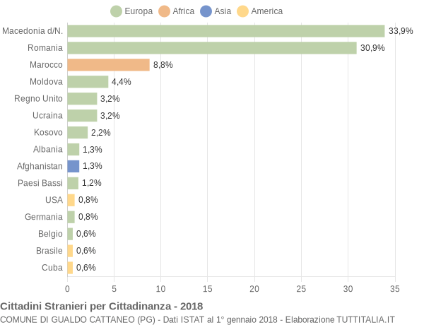 Grafico cittadinanza stranieri - Gualdo Cattaneo 2018