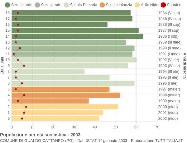 Grafico Popolazione in età scolastica - Gualdo Cattaneo 2003