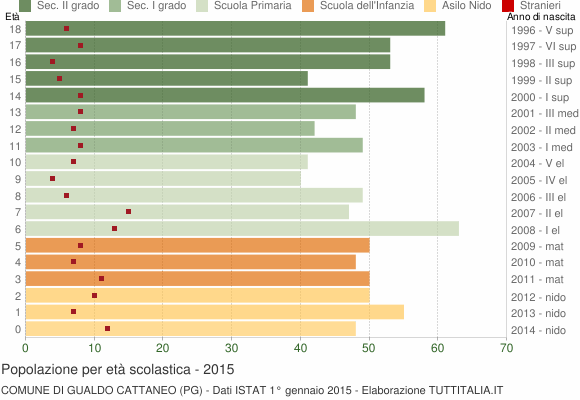 Grafico Popolazione in età scolastica - Gualdo Cattaneo 2015