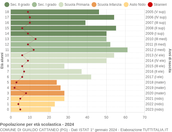 Grafico Popolazione in età scolastica - Gualdo Cattaneo 2024