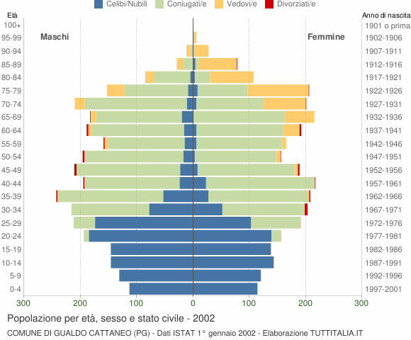 Grafico Popolazione per età, sesso e stato civile Comune di Gualdo Cattaneo (PG)