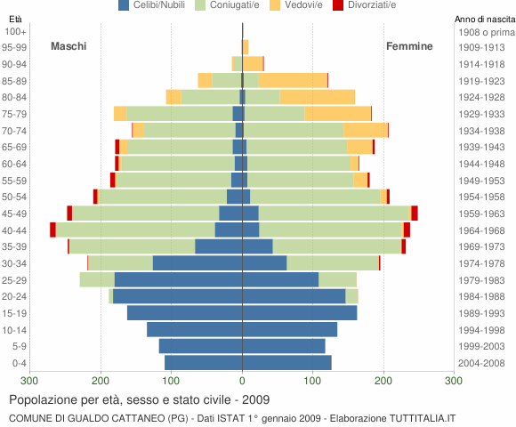 Grafico Popolazione per età, sesso e stato civile Comune di Gualdo Cattaneo (PG)