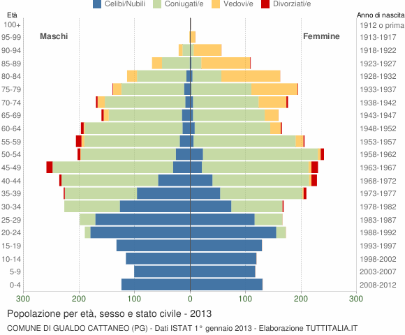 Grafico Popolazione per età, sesso e stato civile Comune di Gualdo Cattaneo (PG)