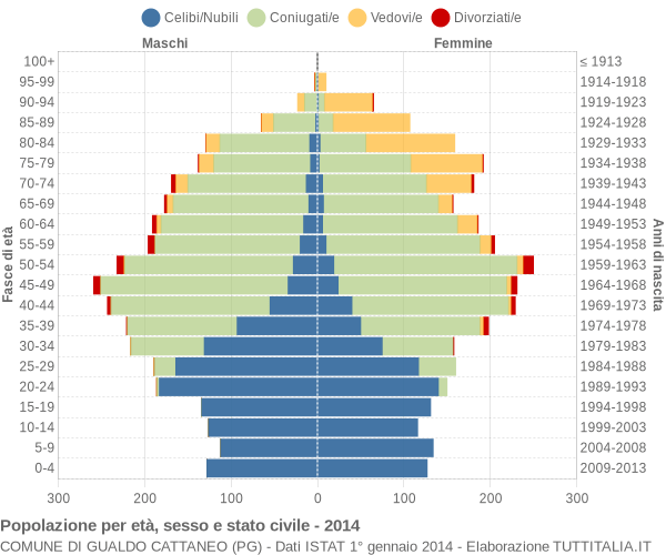 Grafico Popolazione per età, sesso e stato civile Comune di Gualdo Cattaneo (PG)