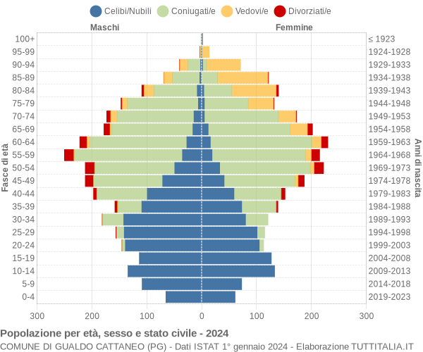 Grafico Popolazione per età, sesso e stato civile Comune di Gualdo Cattaneo (PG)