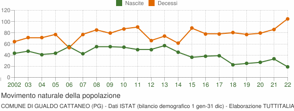 Grafico movimento naturale della popolazione Comune di Gualdo Cattaneo (PG)