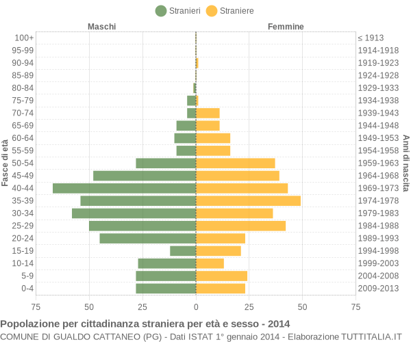 Grafico cittadini stranieri - Gualdo Cattaneo 2014