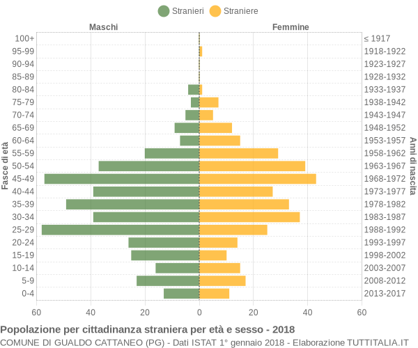 Grafico cittadini stranieri - Gualdo Cattaneo 2018