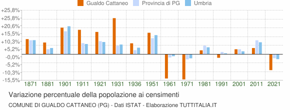 Grafico variazione percentuale della popolazione Comune di Gualdo Cattaneo (PG)