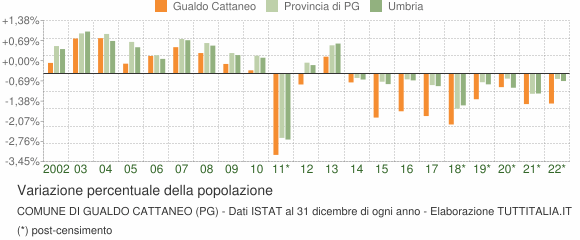 Variazione percentuale della popolazione Comune di Gualdo Cattaneo (PG)