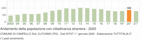 Grafico andamento popolazione stranieri Comune di Campello sul Clitunno (PG)