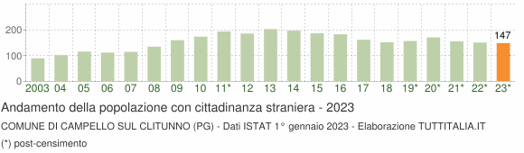 Grafico andamento popolazione stranieri Comune di Campello sul Clitunno (PG)