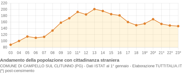 Andamento popolazione stranieri Comune di Campello sul Clitunno (PG)