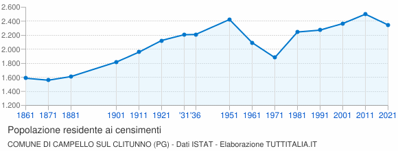 Grafico andamento storico popolazione Comune di Campello sul Clitunno (PG)