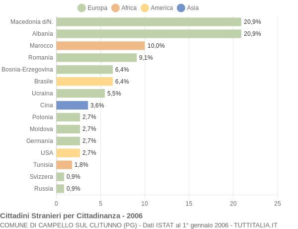 Grafico cittadinanza stranieri - Campello sul Clitunno 2006