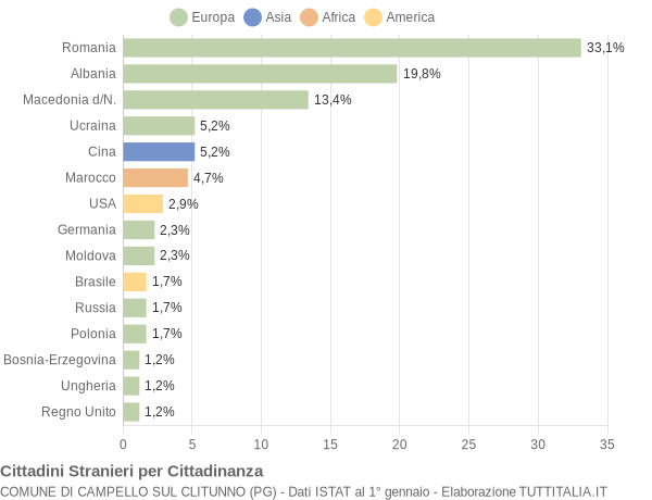 Grafico cittadinanza stranieri - Campello sul Clitunno 2010