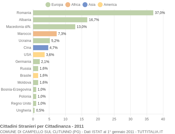 Grafico cittadinanza stranieri - Campello sul Clitunno 2011