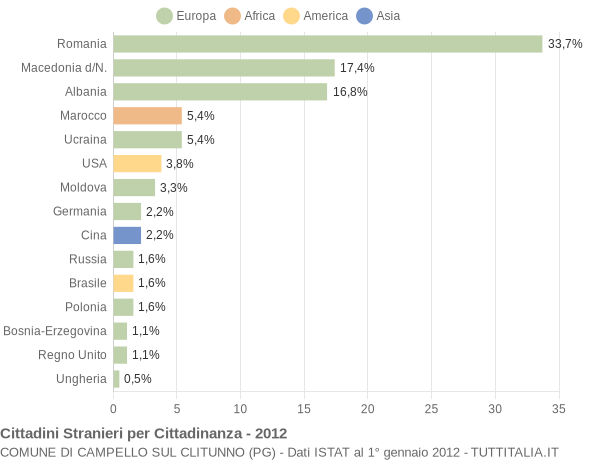 Grafico cittadinanza stranieri - Campello sul Clitunno 2012