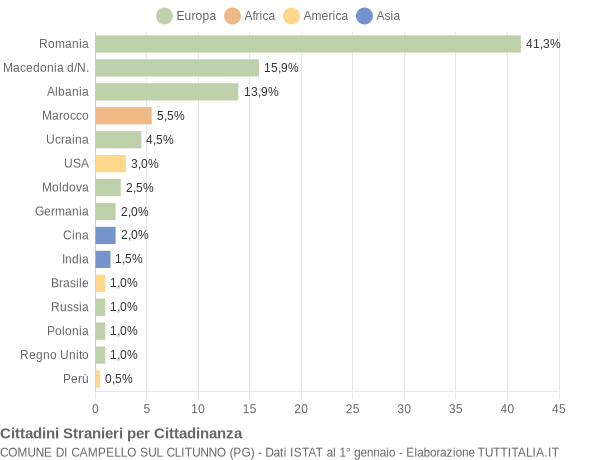 Grafico cittadinanza stranieri - Campello sul Clitunno 2013