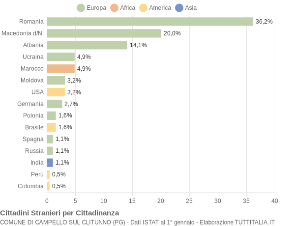 Grafico cittadinanza stranieri - Campello sul Clitunno 2015