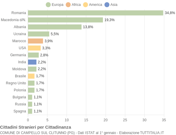 Grafico cittadinanza stranieri - Campello sul Clitunno 2016