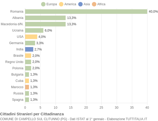 Grafico cittadinanza stranieri - Campello sul Clitunno 2018