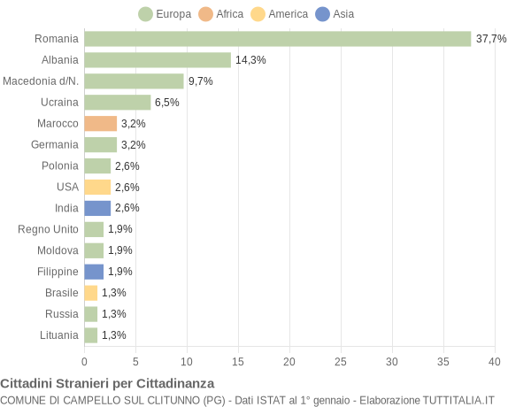 Grafico cittadinanza stranieri - Campello sul Clitunno 2021