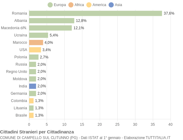 Grafico cittadinanza stranieri - Campello sul Clitunno 2022