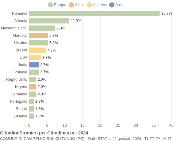 Grafico cittadinanza stranieri - Campello sul Clitunno 2024