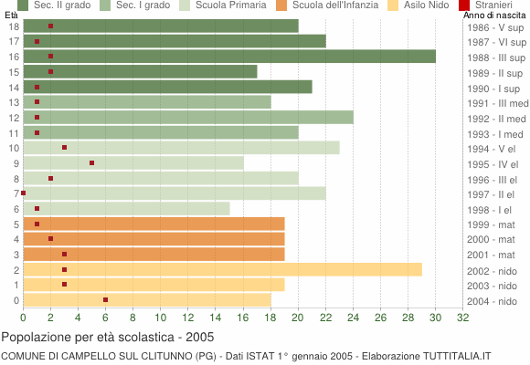 Grafico Popolazione in età scolastica - Campello sul Clitunno 2005