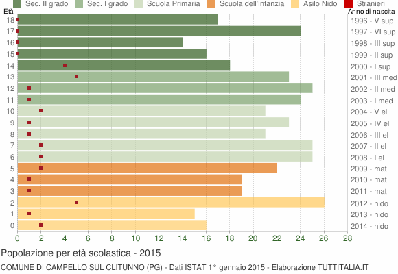 Grafico Popolazione in età scolastica - Campello sul Clitunno 2015
