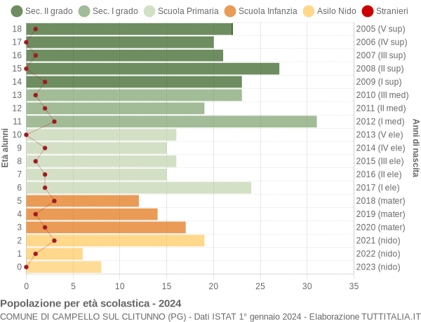 Grafico Popolazione in età scolastica - Campello sul Clitunno 2024