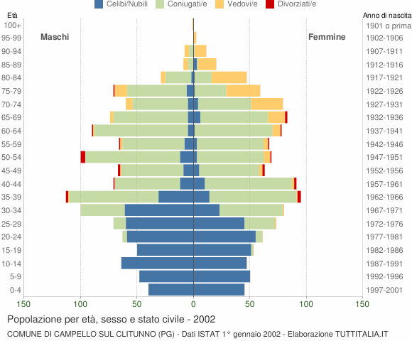 Grafico Popolazione per età, sesso e stato civile Comune di Campello sul Clitunno (PG)