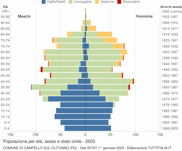 Grafico Popolazione per età, sesso e stato civile Comune di Campello sul Clitunno (PG)