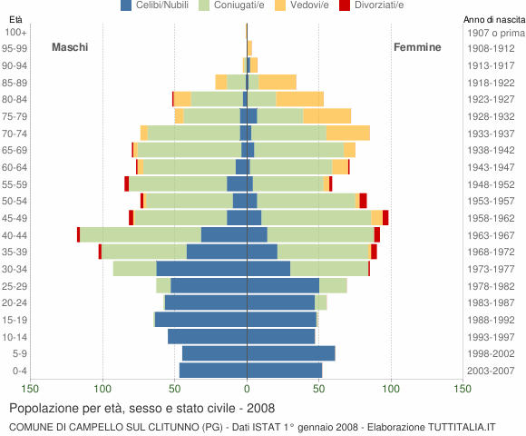 Grafico Popolazione per età, sesso e stato civile Comune di Campello sul Clitunno (PG)