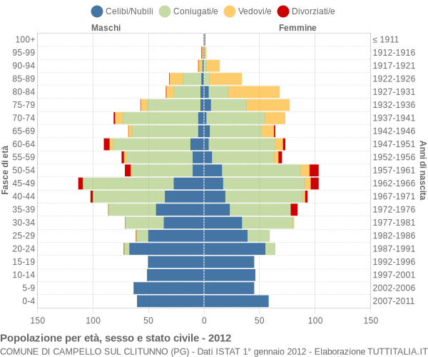 Grafico Popolazione per età, sesso e stato civile Comune di Campello sul Clitunno (PG)