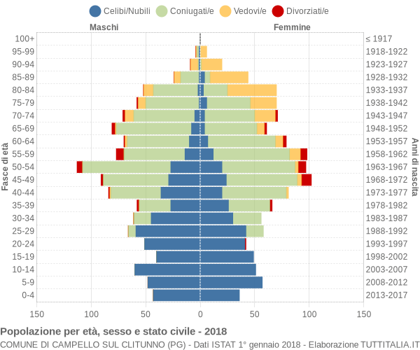 Grafico Popolazione per età, sesso e stato civile Comune di Campello sul Clitunno (PG)