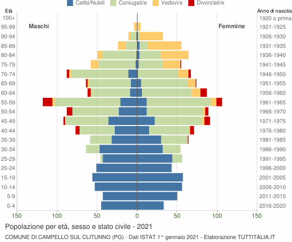 Grafico Popolazione per età, sesso e stato civile Comune di Campello sul Clitunno (PG)