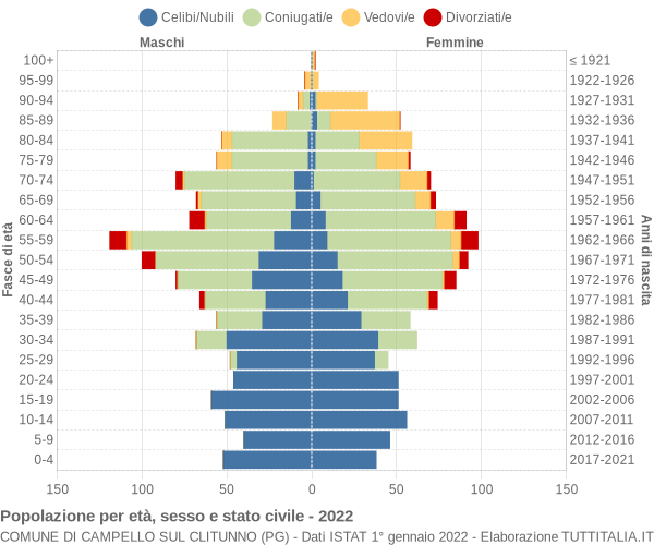 Grafico Popolazione per età, sesso e stato civile Comune di Campello sul Clitunno (PG)
