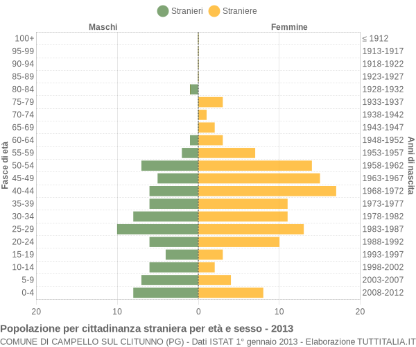 Grafico cittadini stranieri - Campello sul Clitunno 2013