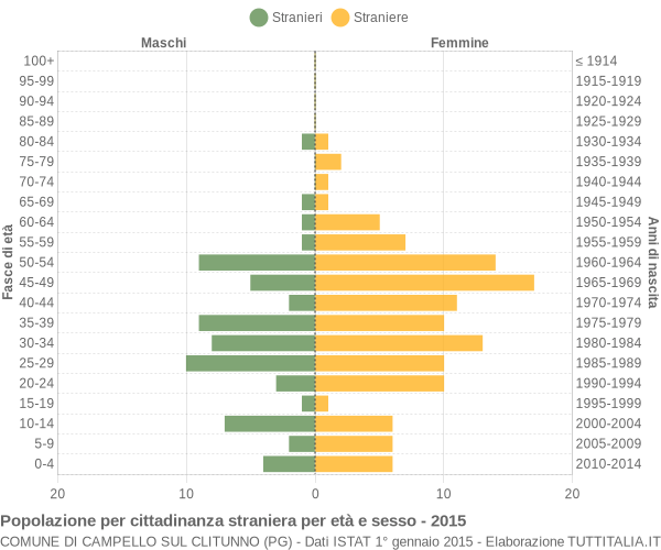 Grafico cittadini stranieri - Campello sul Clitunno 2015