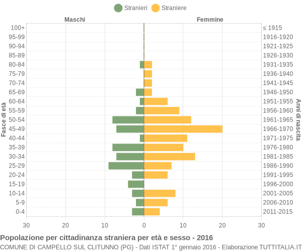 Grafico cittadini stranieri - Campello sul Clitunno 2016