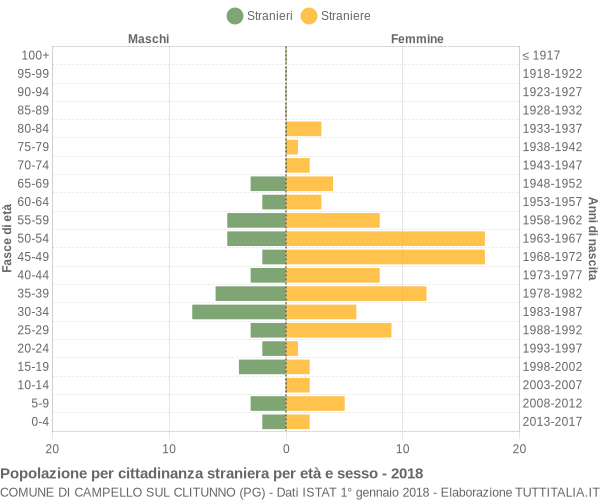 Grafico cittadini stranieri - Campello sul Clitunno 2018