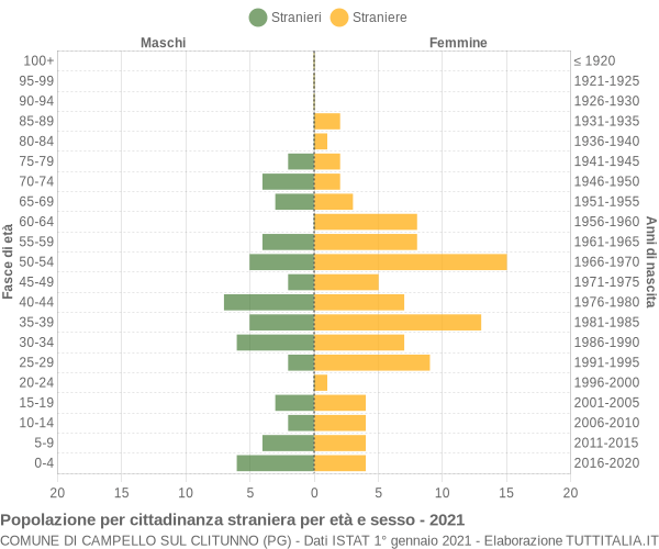 Grafico cittadini stranieri - Campello sul Clitunno 2021