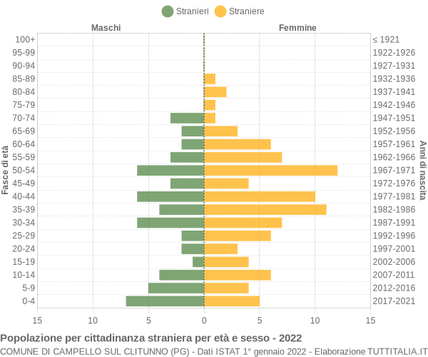 Grafico cittadini stranieri - Campello sul Clitunno 2022