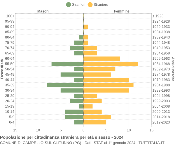 Grafico cittadini stranieri - Campello sul Clitunno 2024