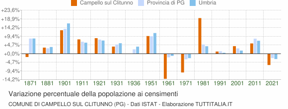 Grafico variazione percentuale della popolazione Comune di Campello sul Clitunno (PG)
