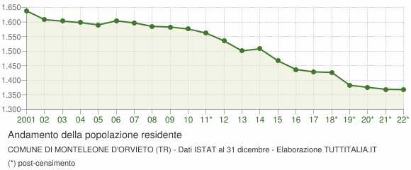 Andamento popolazione Comune di Monteleone d'Orvieto (TR)
