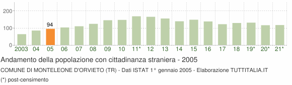 Grafico andamento popolazione stranieri Comune di Monteleone d'Orvieto (TR)