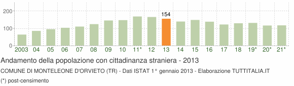 Grafico andamento popolazione stranieri Comune di Monteleone d'Orvieto (TR)
